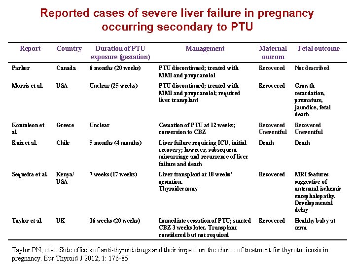 Reported cases of severe liver failure in pregnancy occurring secondary to PTU Report Country