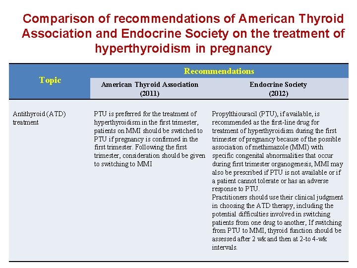 Comparison of recommendations of American Thyroid Association and Endocrine Society on the treatment of