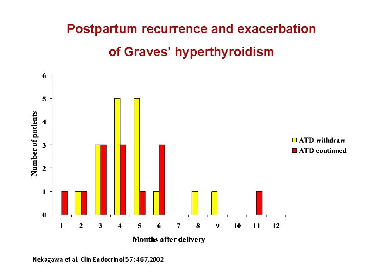 Postpartum recurrence and exacerbation of Graves’ hyperthyroidism Nekagawa et al. Clin Endocrinol 57: 467,