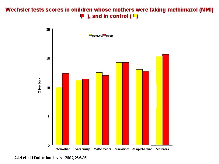 Wechsler tests scores in children whose mothers were taking methimazol (MMI) ( ), and