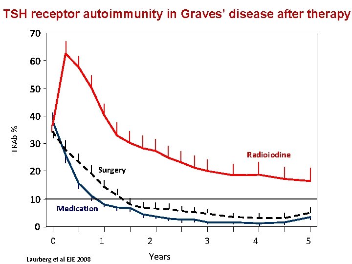 TSH receptor autoimmunity in Graves’ disease after therapy 70 60 50 TRAb % 40