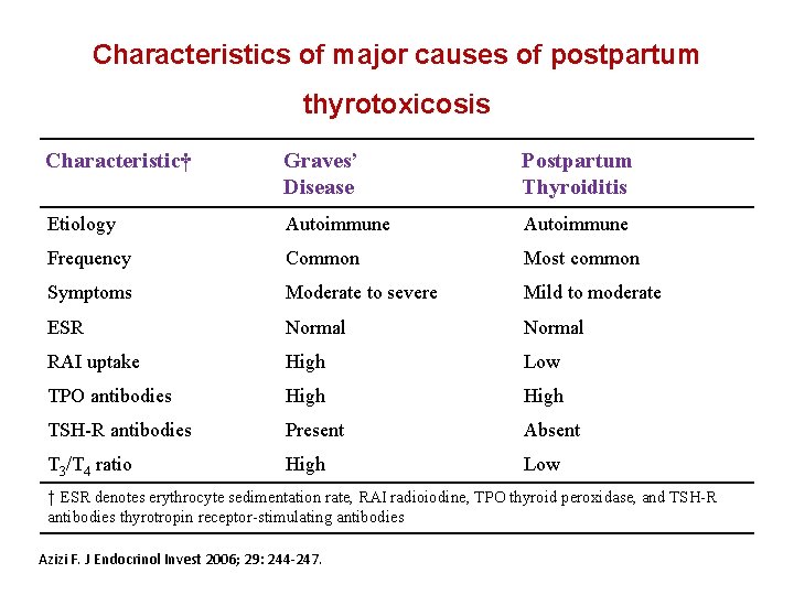 Characteristics of major causes of postpartum thyrotoxicosis Characteristic† Graves’ Disease Postpartum Thyroiditis Etiology Autoimmune