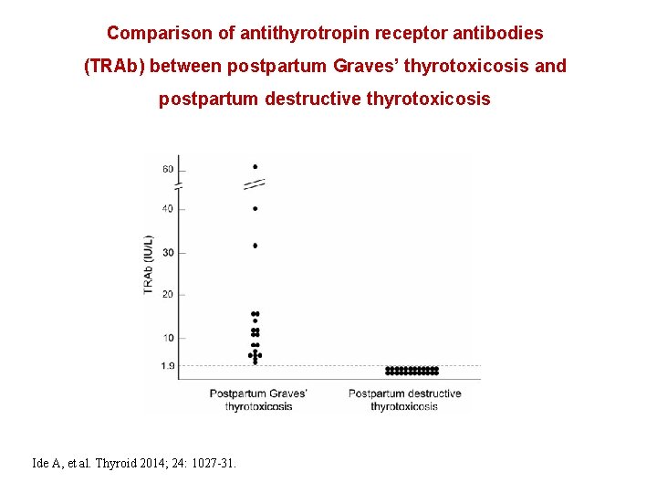 Comparison of antithyrotropin receptor antibodies (TRAb) between postpartum Graves’ thyrotoxicosis and postpartum destructive thyrotoxicosis