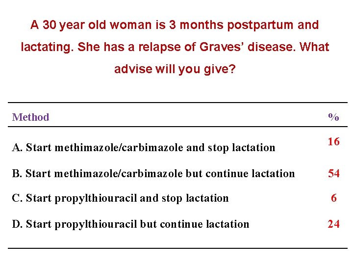 A 30 year old woman is 3 months postpartum and lactating. She has a