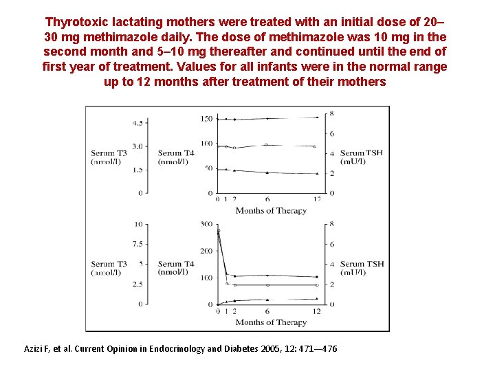 Thyrotoxic lactating mothers were treated with an initial dose of 20– 30 mg methimazole