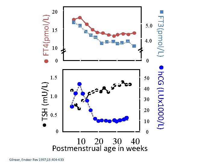 FT 4(pmol/L) 5. 0 15 4. 0 10 0 1. 5 50 40 1.