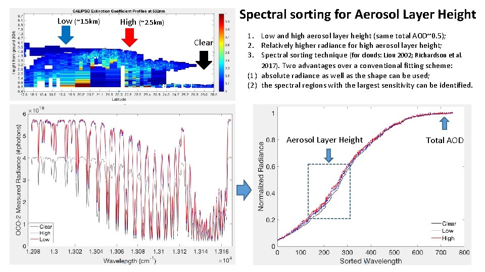 Low (~1. 5 km) Spectral sorting for Aerosol Layer Height High (~2. 5 km)