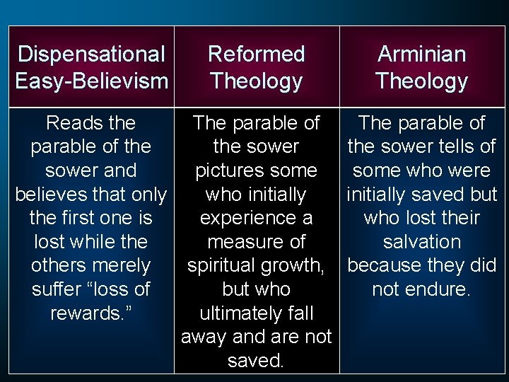 Dispensational Easy-Believism Reformed Theology Arminian Theology Reads the The parable of the sower tells