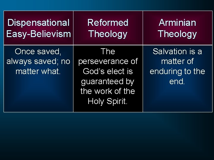 Dispensational Easy-Believism Reformed Theology Once saved, The always saved; no perseverance of matter what.