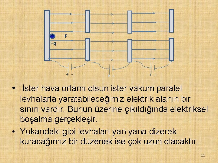 F +q + - • İster hava ortamı olsun ister vakum paralel levhalarla yaratabileceğimiz