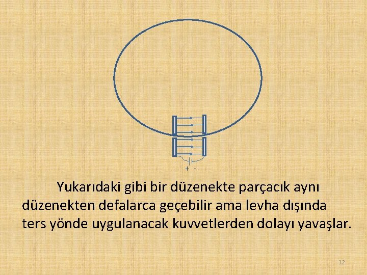 + - Yukarıdaki gibi bir düzenekte parçacık aynı düzenekten defalarca geçebilir ama levha dışında