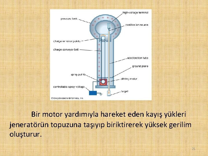 Bir motor yardımıyla hareket eden kayış yükleri jeneratörün topuzuna taşıyıp biriktirerek yüksek gerilim oluşturur.