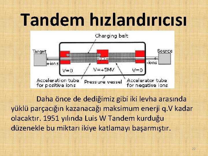 Tandem hızlandırıcısı Daha önce de dediğimiz gibi iki levha arasında yüklü parçacığın kazanacağı maksimum