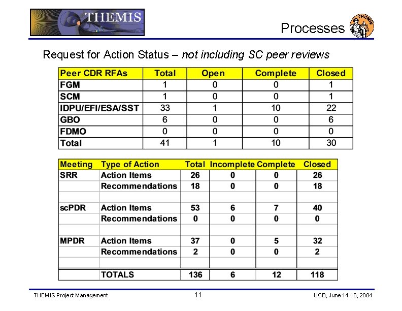 Processes Request for Action Status – not including SC peer reviews THEMIS Project Management