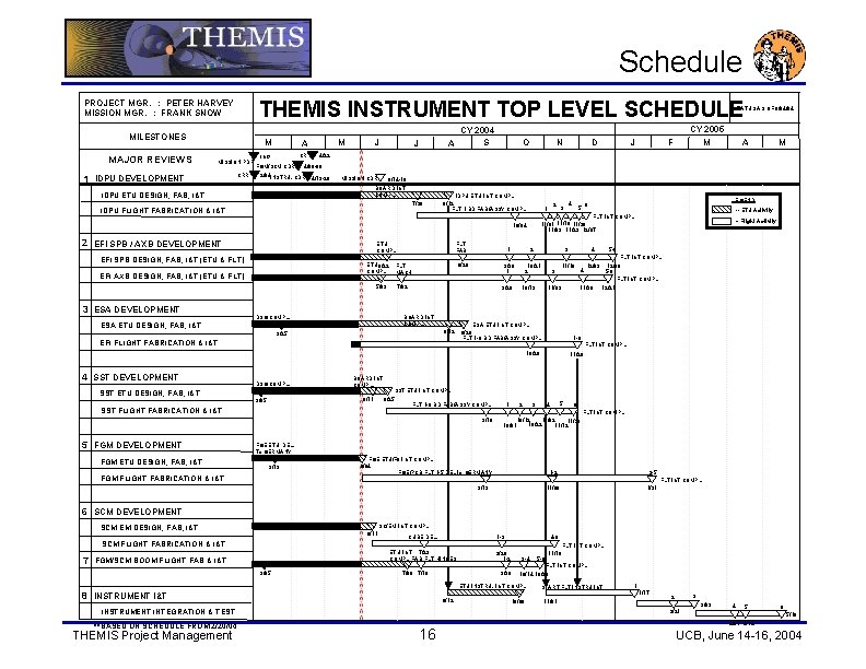 Schedule THEMIS INSTRUMENT TOP LEVEL SCHEDULE PROJECT MGR. : PETER HARVEY MISSION MGR. :