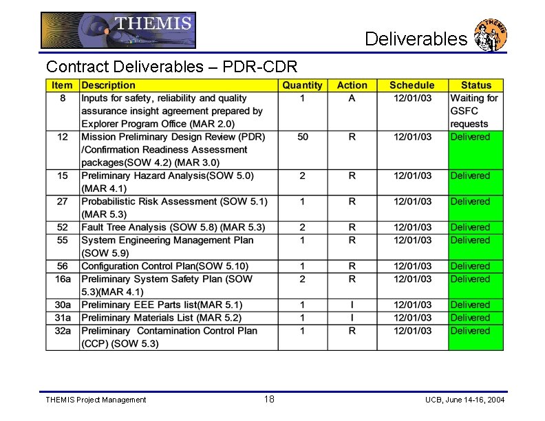 Deliverables Contract Deliverables – PDR-CDR THEMIS Project Management 18 UCB, June 14 -16, 2004