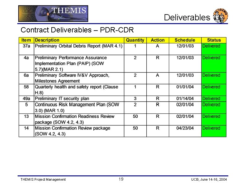 Deliverables Contract Deliverables – PDR-CDR THEMIS Project Management 19 UCB, June 14 -16, 2004