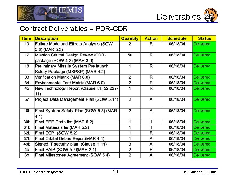 Deliverables Contract Deliverables – PDR-CDR THEMIS Project Management 20 UCB, June 14 -16, 2004