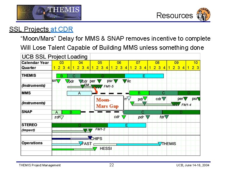 Resources SSL Projects at CDR “Moon/Mars” Delay for MMS & SNAP removes incentive to