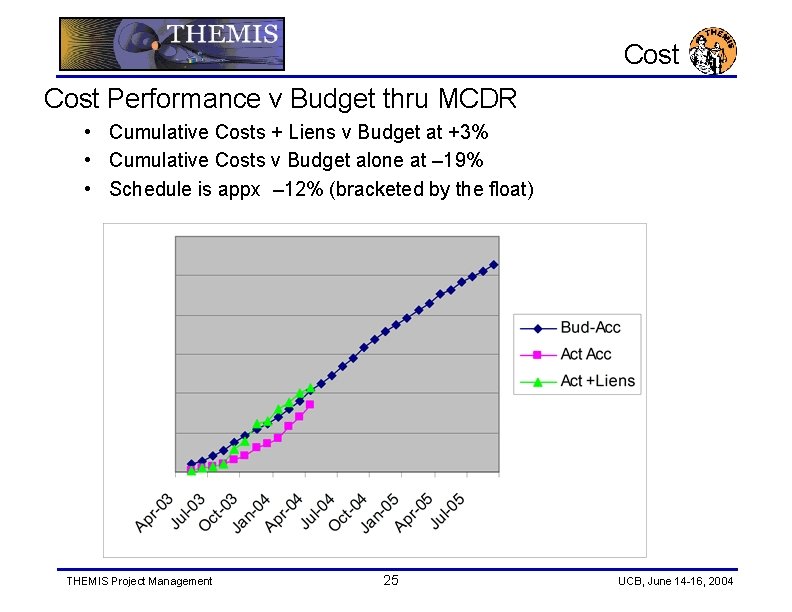 Cost Performance v Budget thru MCDR • Cumulative Costs + Liens v Budget at