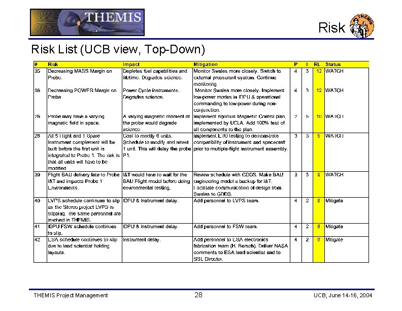 Risk List (UCB view, Top-Down) THEMIS Project Management 28 UCB, June 14 -16, 2004