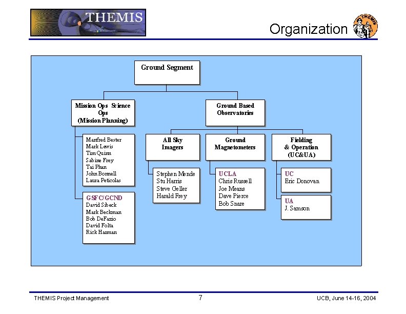 Organization Ground Segment Mission Ops Science Ops (Mission Planning) Manfred Bester Mark Lewis Tim