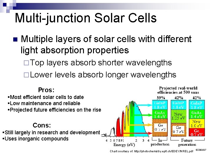 Multi-junction Solar Cells n Multiple layers of solar cells with different light absorption properties Multi-junction Solar Cells n Multiple layers of solar cells with different light absorption properties