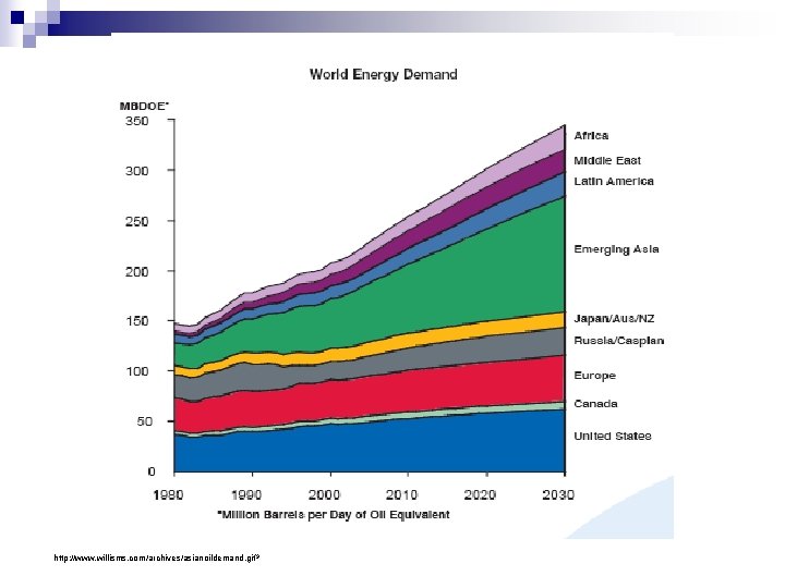 http: //www. willisms. com/archives/asianoildemand. gif 3 