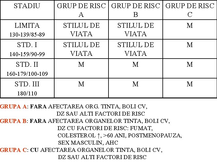 STADIU LIMITA GRUP DE RISC A B C STILUL DE VIATA M 140 -159/90