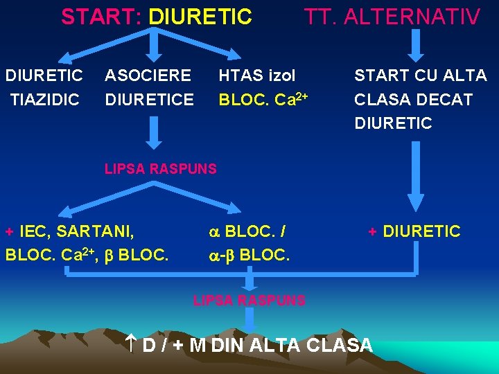 START: DIURETIC TIAZIDIC ASOCIERE DIURETICE TT. ALTERNATIV HTAS izol BLOC. Ca 2+ START CU