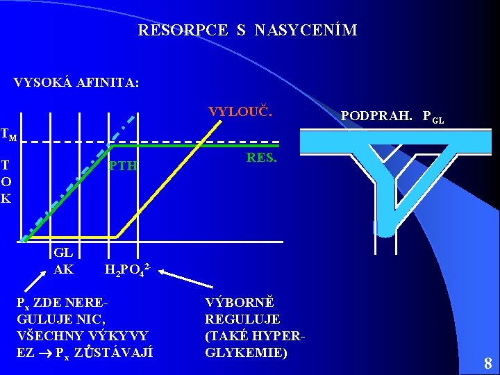 RESORPCE S NASYCENÍM VYSOKÁ AFINITA: VYLOUČ. TM T O K PTH GL AK PODPRAH.