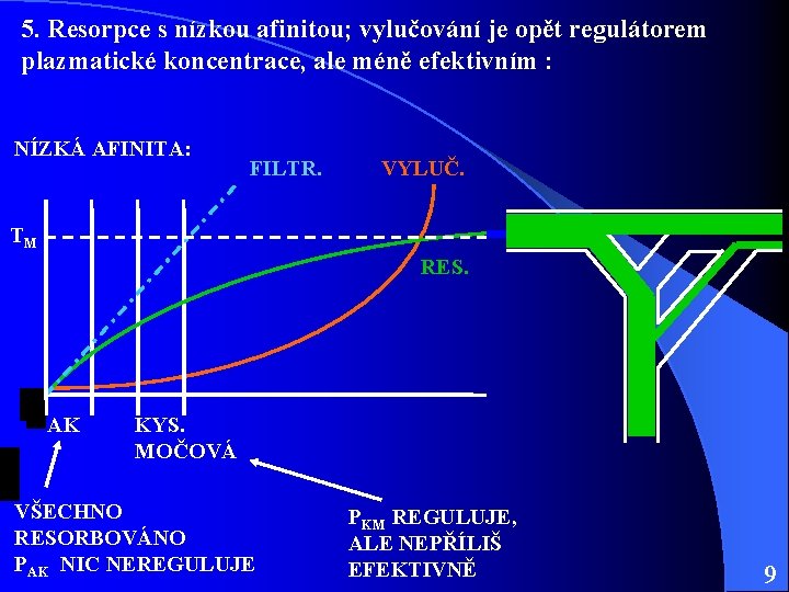 5. Resorpce s nízkou afinitou; vylučování je opět regulátorem plazmatické koncentrace, ale méně efektivním