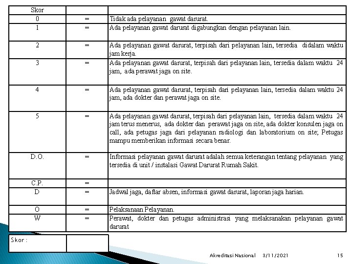 Skor 0 1 = = Tidak ada pelayanan gawat darurat. Ada pelayanan gawat darurat