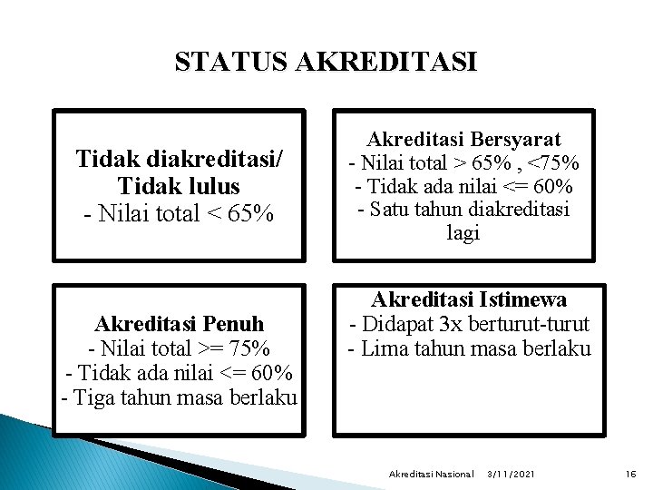 STATUS AKREDITASI Tidak diakreditasi/ Tidak lulus - Nilai total < 65% Akreditasi Penuh -