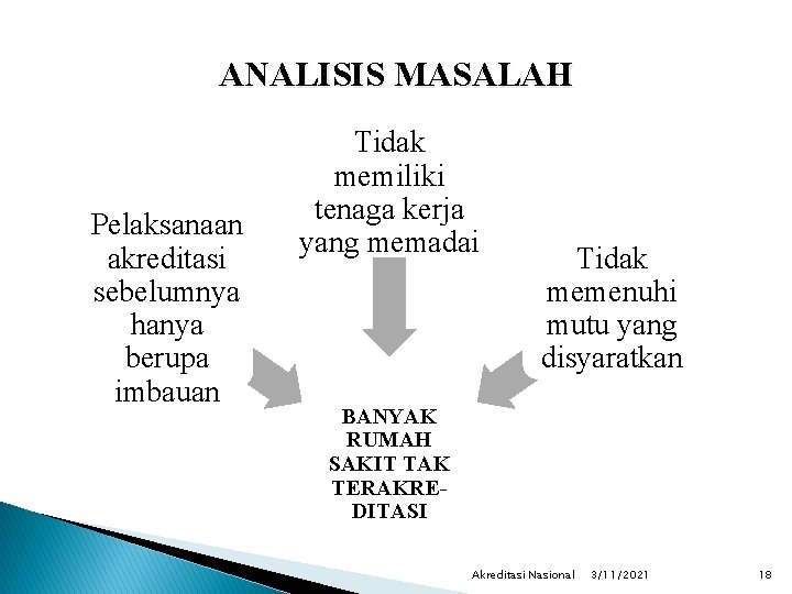 ANALISIS MASALAH Pelaksanaan akreditasi sebelumnya hanya berupa imbauan Tidak memiliki tenaga kerja yang memadai