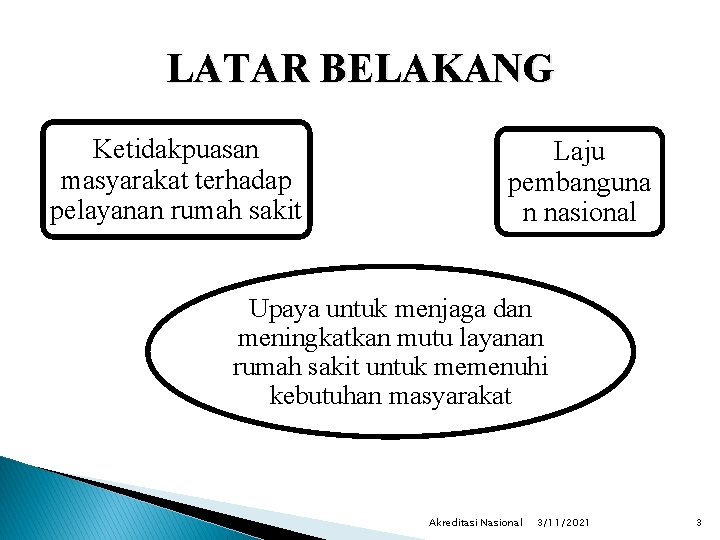 LATAR BELAKANG Ketidakpuasan masyarakat terhadap pelayanan rumah sakit Laju pembanguna n nasional Upaya untuk