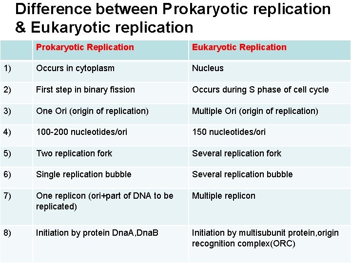 Difference between Prokaryotic replication & Eukaryotic replication Prokaryotic Replication Eukaryotic Replication 1) Occurs in