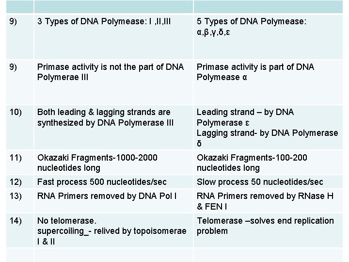 9) 3 Types of DNA Polymease: I , III 5 Types of DNA Polymease: