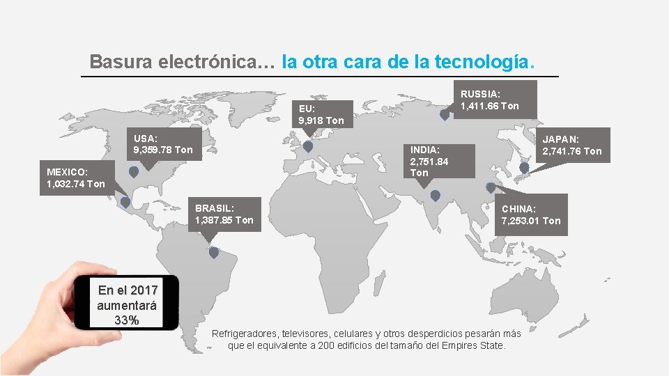 Basura electrónica… la otra cara de la tecnología. RUSSIA: 1, 411. 66 Ton EU:
