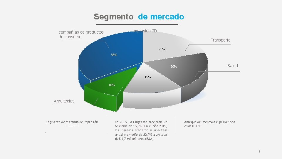 Segmento de mercado Impresión 3 D compañías de productos de consumo Transporte 20% 35%