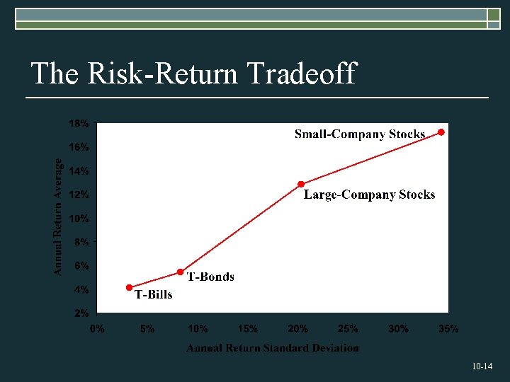 The Risk-Return Tradeoff 10 -14 