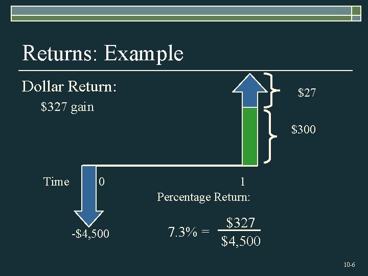 Returns: Example Dollar Return: $27 $327 gain $300 Time 0 -$4, 500 1 Percentage
