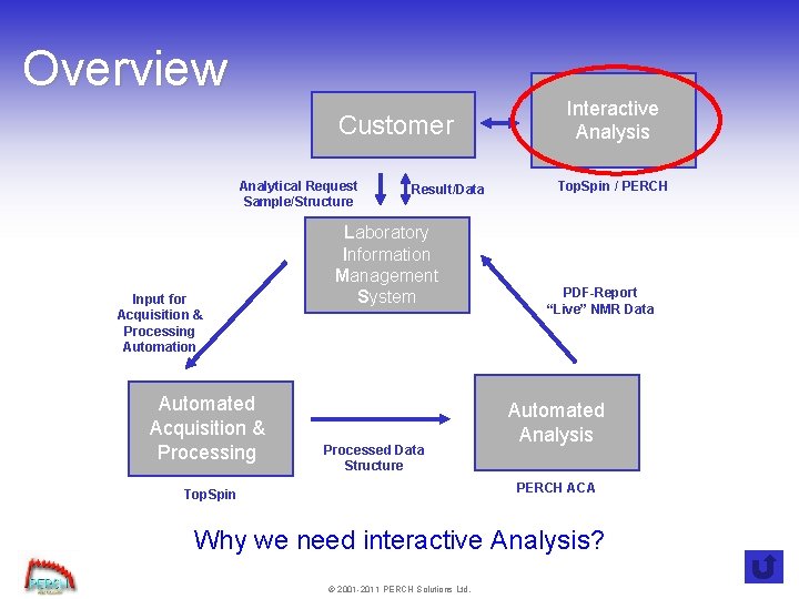 Overview Customer Analytical Request Sample/Structure Input for Acquisition & Processing Automation Automated Acquisition &