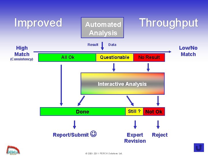 Improved High Match (Consistency) Throughput Automated Analysis Result All Ok Data Questionable No Result