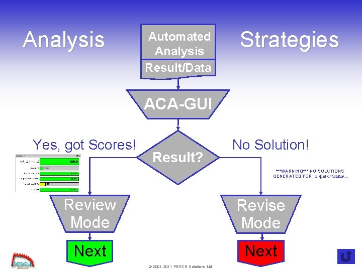Analysis Automated Analysis Result/Data Strategies ACA-GUI Yes, got Scores! Result? No Solution! ***WARNING*** NO