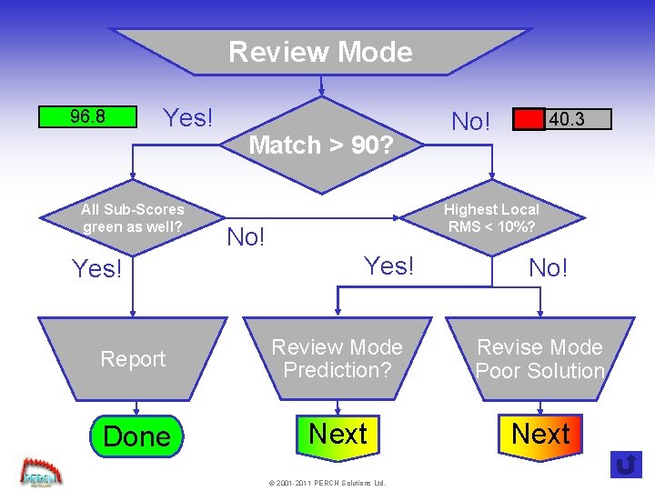 Review Mode 96. 8 Yes! All Sub-Scores green as well? Yes! Match > 90?