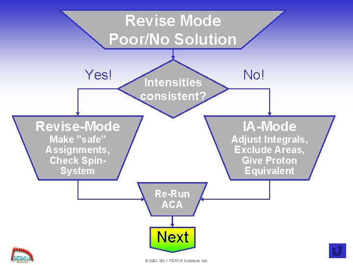 Revise Mode Poor/No Solution Yes! Intensities consistent? Revise-Mode No! IA-Mode Make ”safe” Assignments, Check