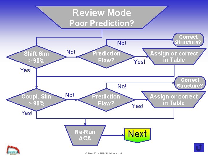 Review Mode Poor Prediction? Correct Structure? No! Shift Sim > 90% No! Prediction Flaw?