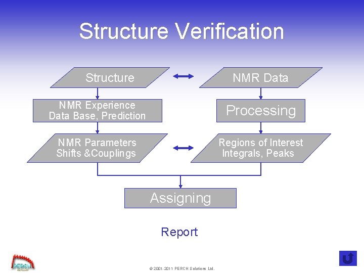 Structure Verification Structure NMR Data NMR Experience Data Base, Prediction Processing NMR Parameters Shifts