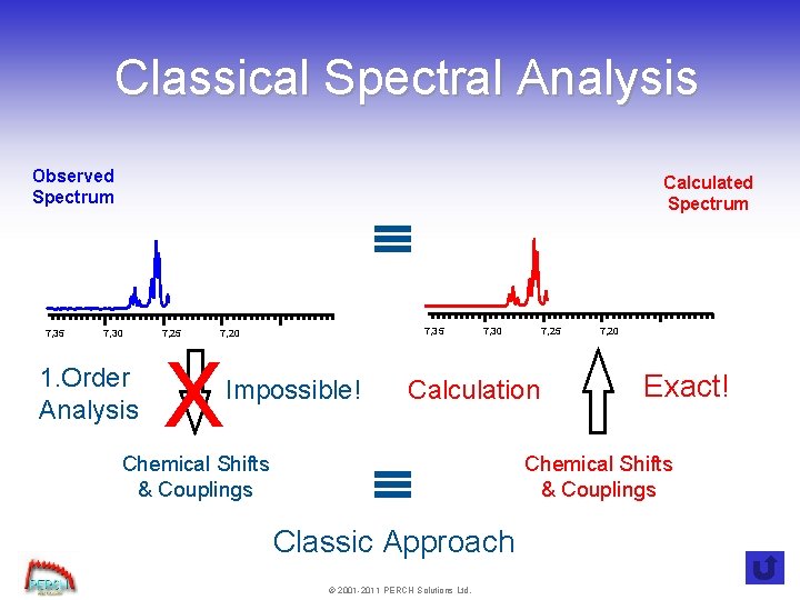 Classical Spectral Analysis Observed Spectrum 7, 35 Calculated Spectrum 7, 30 1. Order Analysis